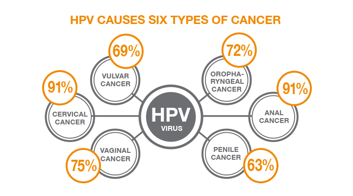 Vacina para HPV e Câncer